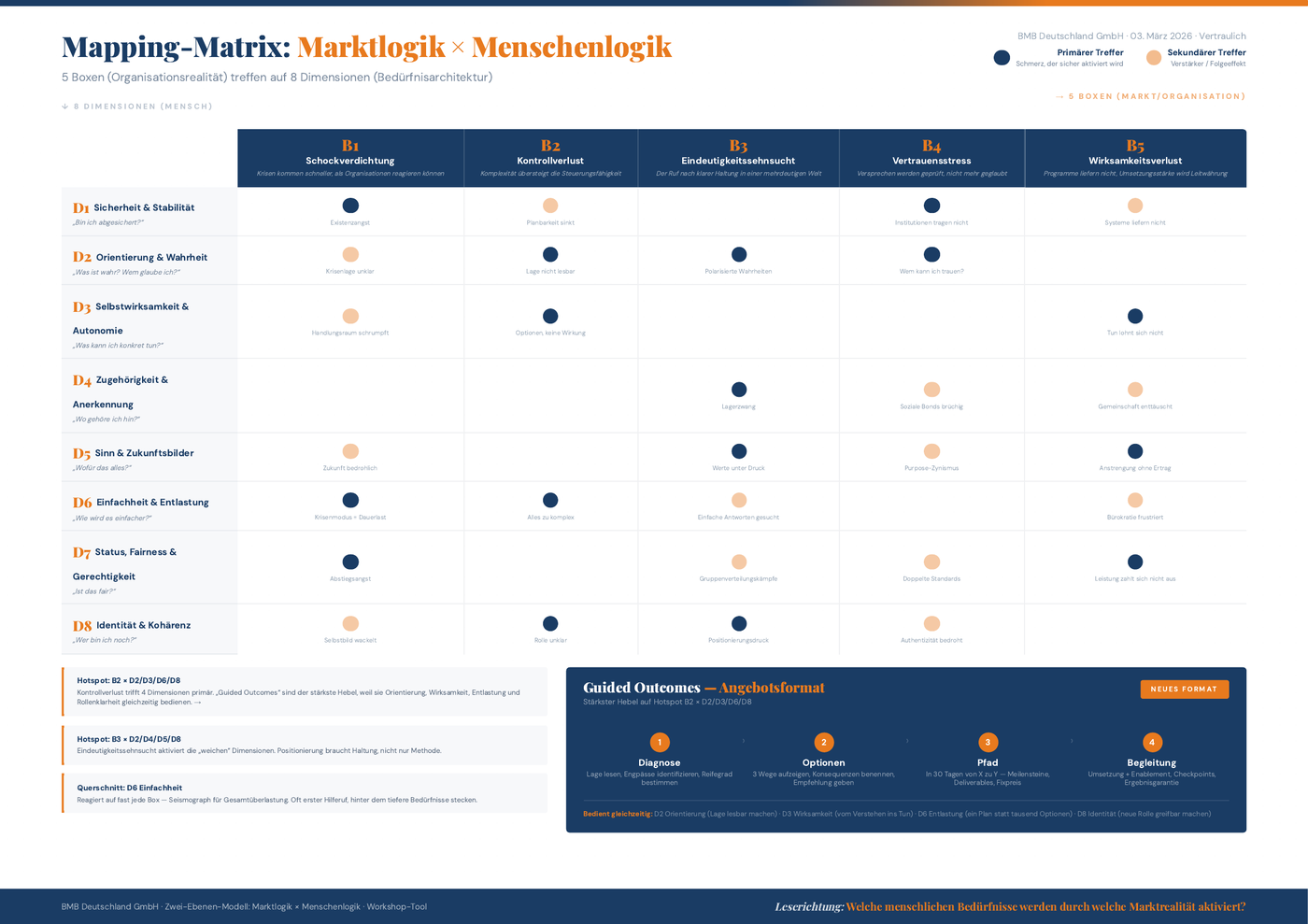 HumanFit Matrix: 5 Marktdynamiken × 8 Bedürfnisdimensionen